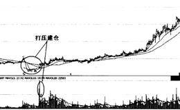 主力建仓手法之打压建仓方式