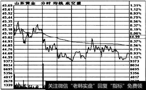 山东黄金（600547) 2010年9月21日分时建仓方式