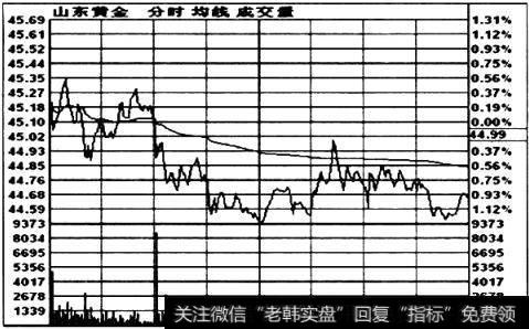 山东黄金（600547) 2010年9月21日分时建仓方式