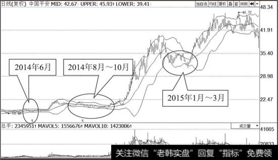 中国平安（601318）日线BOLL走势图