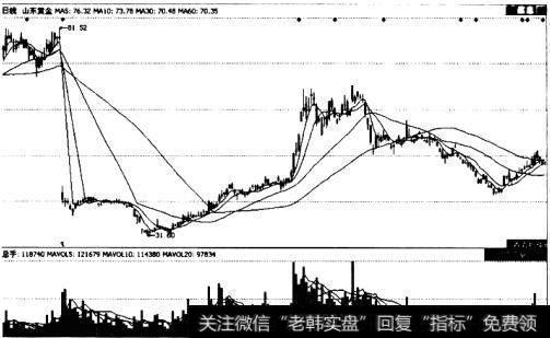 山东黄金（600547) 2010年9月21日后的走势图