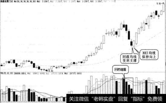 回踩均线实例