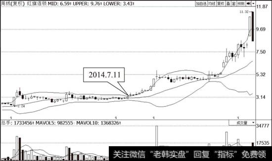 红旗连锁（002697）周线BOLL走势图