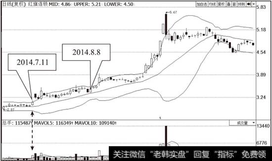 红旗连锁（002697）日线BOLL走势图