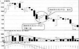 下降三法形态卖点:形态的最后一根阴线处卖出