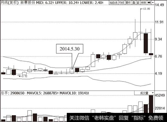 新赛股份(600540)月线BOLL走势图
