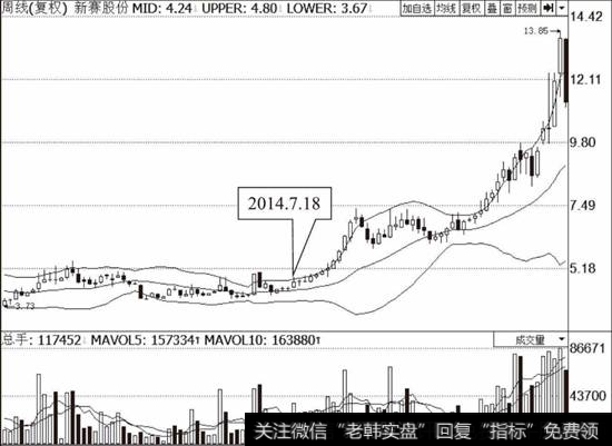 新赛股份(600540)周线BOLL走势图