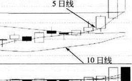 均线买卖点的指标概览