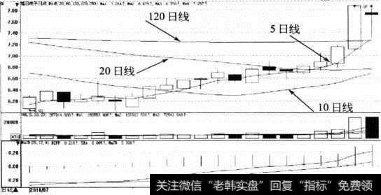 均线