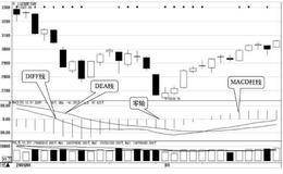MACD的买卖点：DIFF与DEA的金叉与死叉