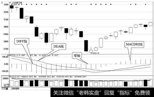 MACD指标