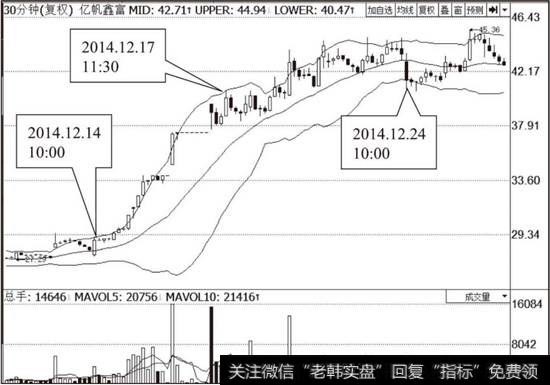 亿帆鑫富（002019）30分钟BOLL走势图