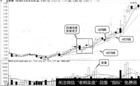 拒绝死叉买入图例