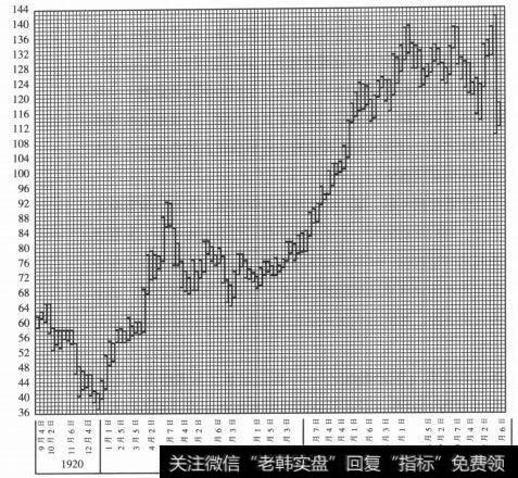看盘的正确方法