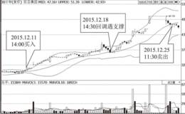 30分钟BOLL与日线BOLL结合分析