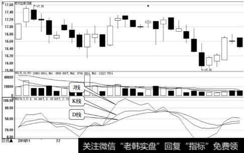 如何根据KDJ指标寻找买卖点