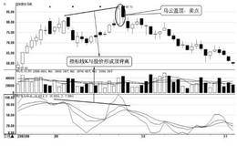 KDJ的买卖点：指标线K与股价的背离