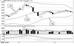 布林线的买卖点：下轨对股价的支撑