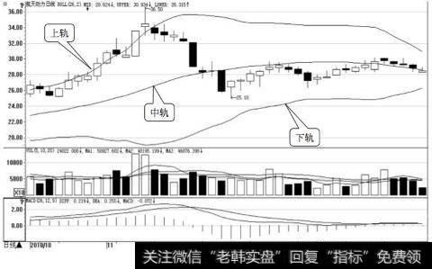 布林线指标