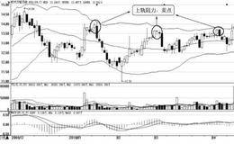 布林线的买卖点：上轨对股价的阻力