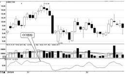 CCI的买卖点：CCI对+100的上下穿越
