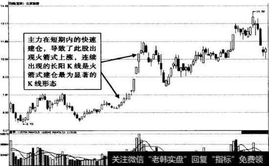 北京旅游火箭式建仓K线示意图