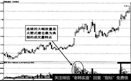 <a href='/pankouxuanji/256738.html'>大冷股份</a>火箭式建仓成交量示意图