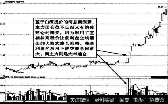 <a href='/scdx/154658.html'>老白干酒</a>火箭式建仓成交量示意图