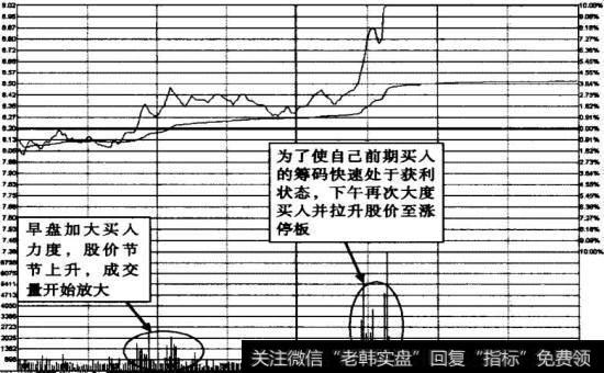 北京旅游2009年2月10日火箭式建仓分时图