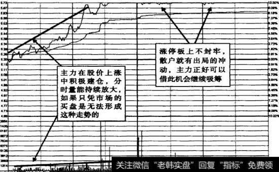 大冷股份2009年1月23日火箭式建仓分时图