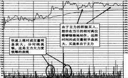 火箭式建仓的分时图特点是什么？