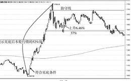 中国股市顶部防守策略：底不能独立判断必须与顶联系起来