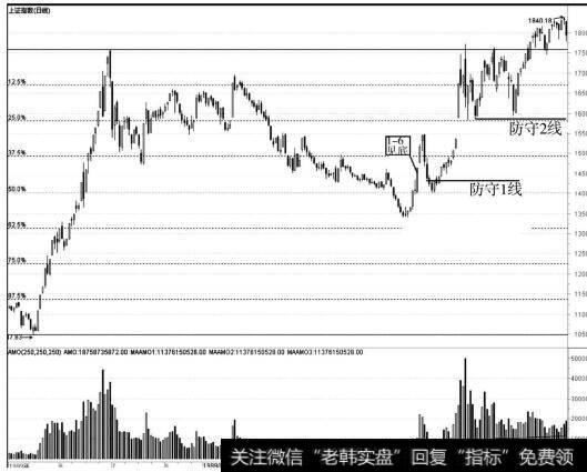 2000年1月6日股指上冲至1426.07点提示见底