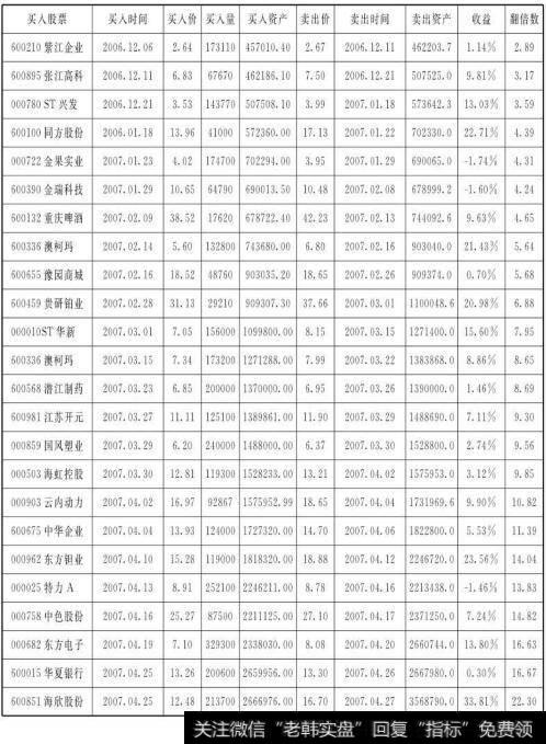 赢利表