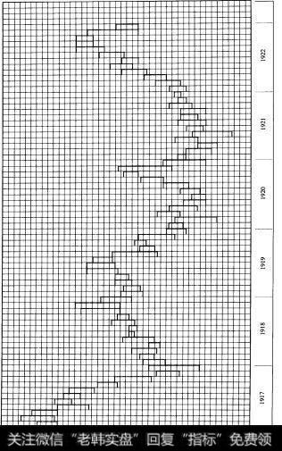 道琼斯平均指数20只铁路股月度峰值和月度谷值