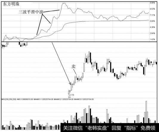 东方明珠24日盘中显示有调整迹象