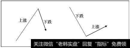 行情转折的V字形形态