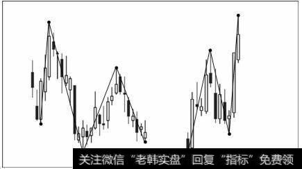 V字形是波动中最基本的转折形态