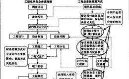 .现金流产生的方式是盈利模式的关健