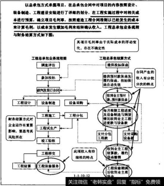 工程总承包流程