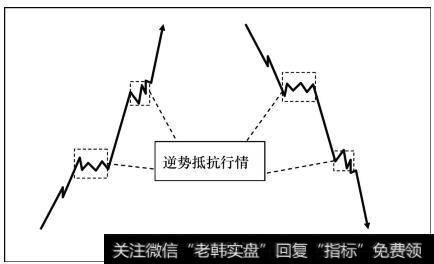 逆势抵抗行情走势