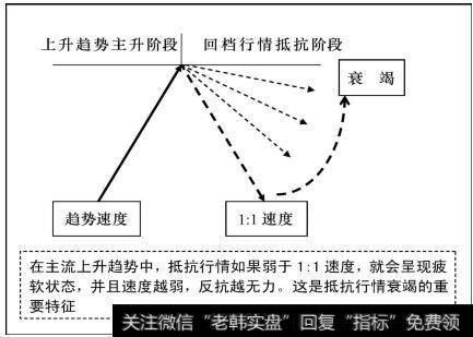 抵抗行情衰竭的重要特征