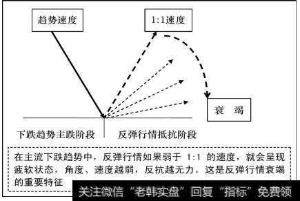 反弹行情衰竭的重要特征