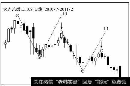 大连乙烯L1109日线