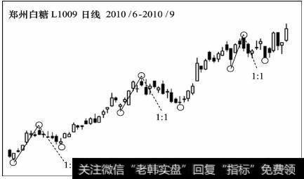 郑州白糖L1009日线