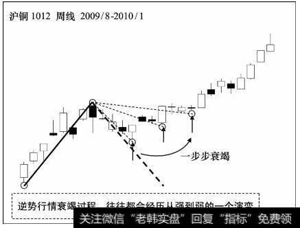 泸铜1012周线