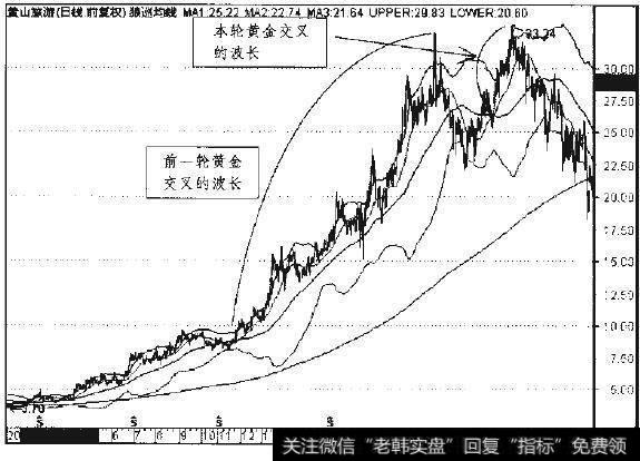 黄山旅游2005年l1月至2007年4月日线走势图