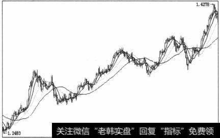 图5-20三个上升波段，就是随后调整的基准