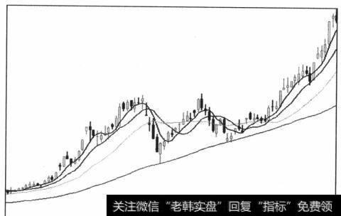 图5-28上涨趋势中的中度向下调整