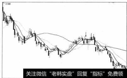 图5-29下降趋势中的中度向上调整，恰如其分